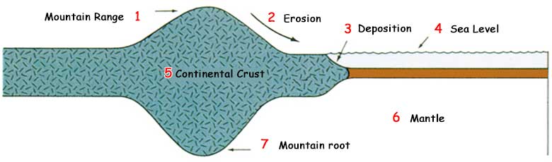 mountains deep root, Erosion