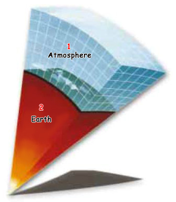 The Layers of the Atmosphere