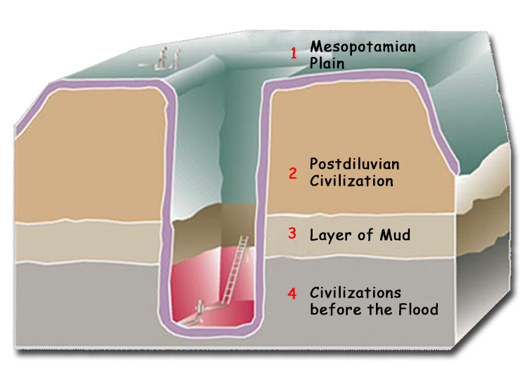 Nuh Tufanı Mezopotamya Ovası Mesopotamia Plain
